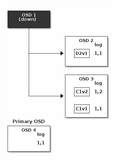 osd4 online