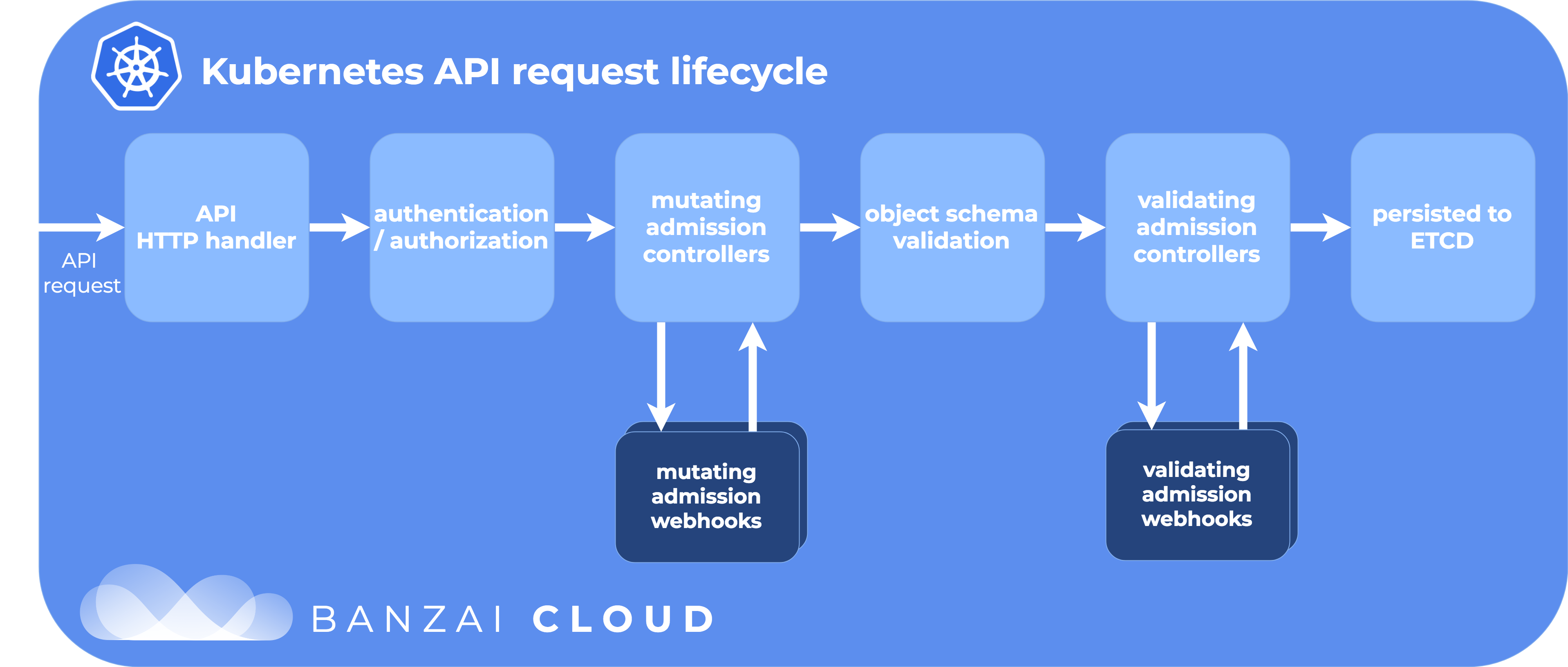 Kubernetes 开发知识–Kubernetes 准入控制与 admission webhook 的使用